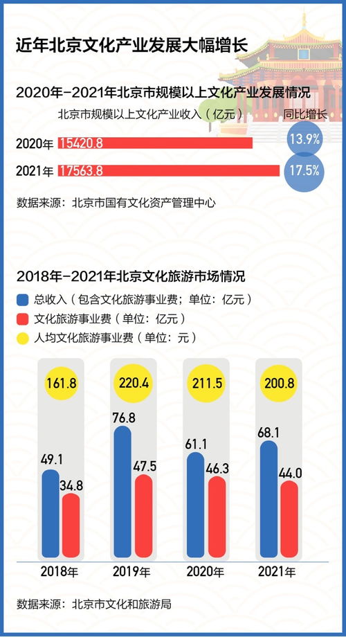 連續六年全國第一！北京文化產業創新發展的“數字引擎”
